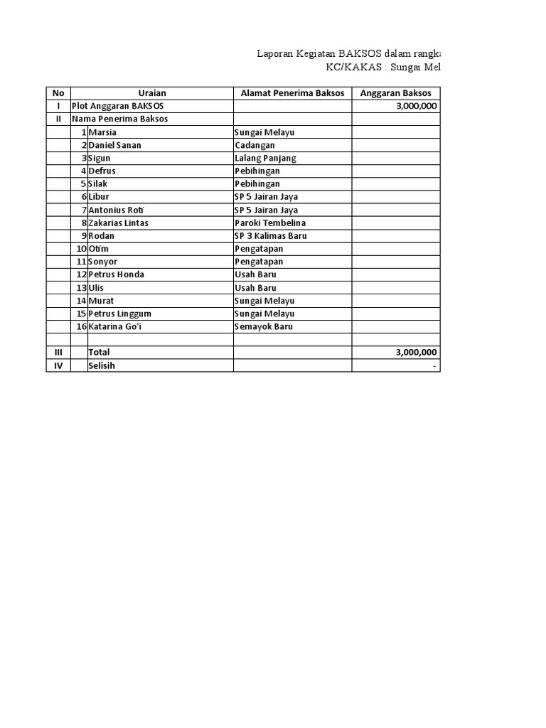Baksos HUT CUPS ke-21 di Sungai Melayu | PDF
