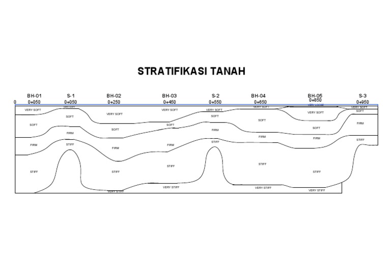 Stratifikasi Tanah dan Klasifikasinya | PDF