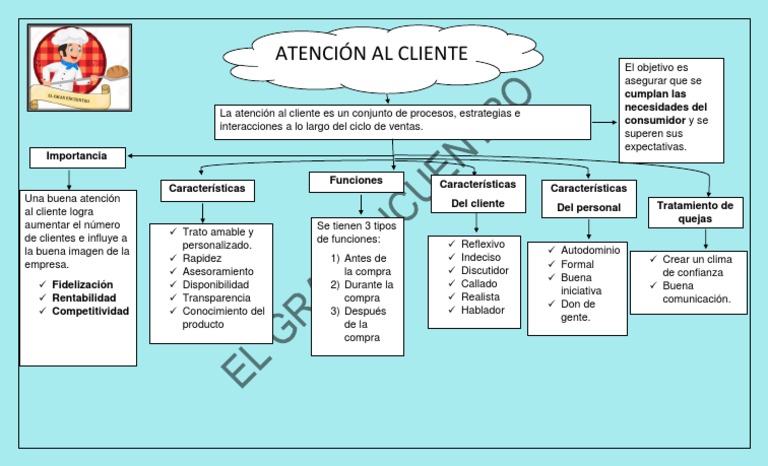Mapa conceptual de atención al cliente | PDF | Cliente | Servicio al ...