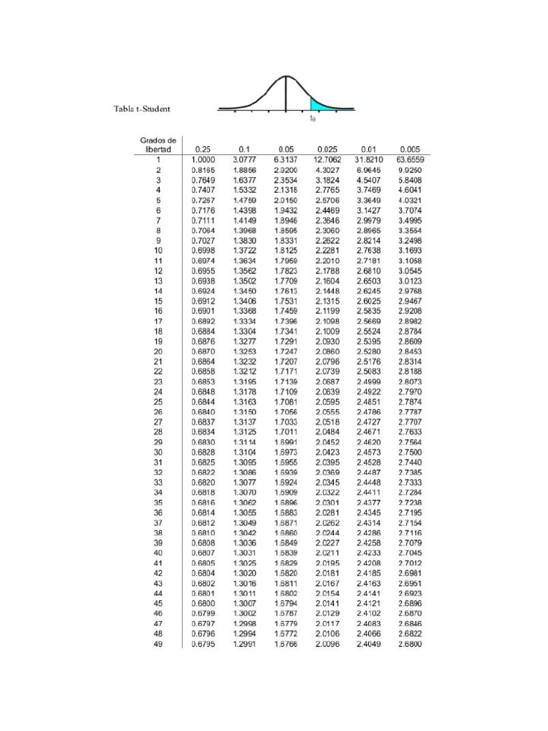 Tabla de Distribución T de Student | PDF