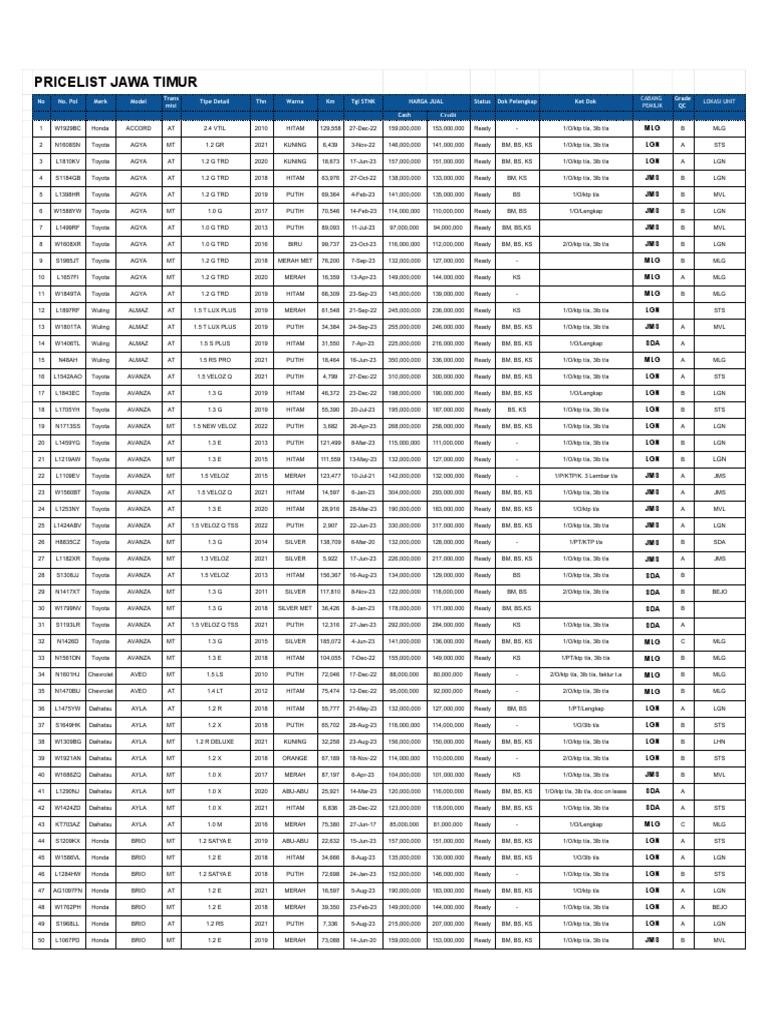 East Java Car Price List 2023 | PDF | Motor Vehicle Manufacturers ...