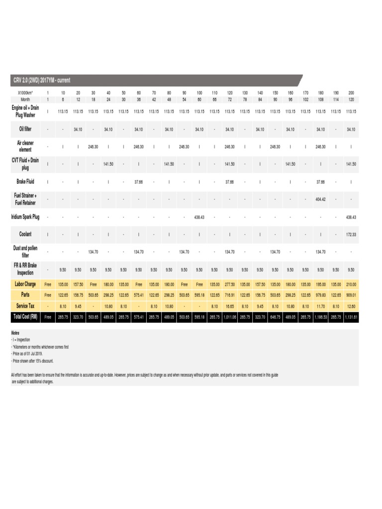 Maintenance Schedule and Costs for a 2017 Honda CRV 2WD over 120,000