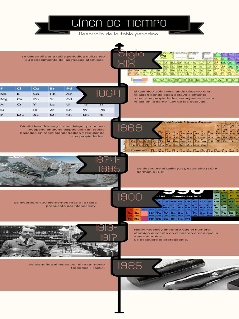 Linea Del Tiempo Desarrollo de La Tabla Periodica | PDF | Tabla