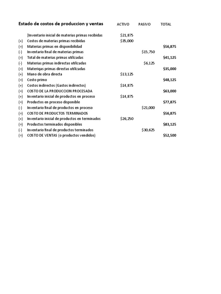 Estado de Costos de Produccion y Ventas | PDF