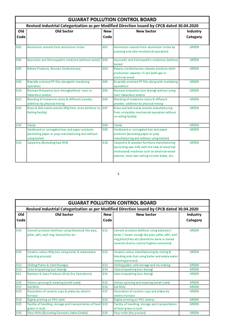 Updated Industrial Categorization CPCB Direction 30042020 | PDF ...