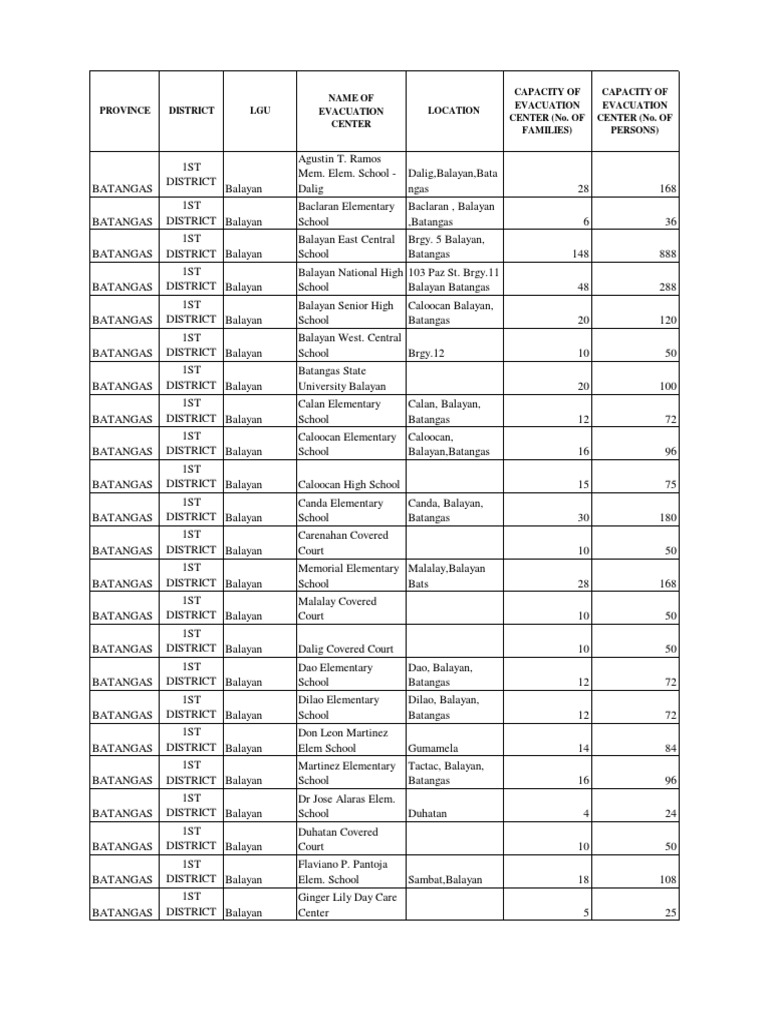 Batangas Evacuation Centers List | PDF