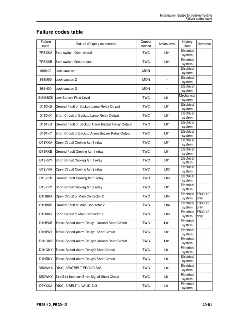 Error Code Komatsu FB2512 PDF Throttle Relay