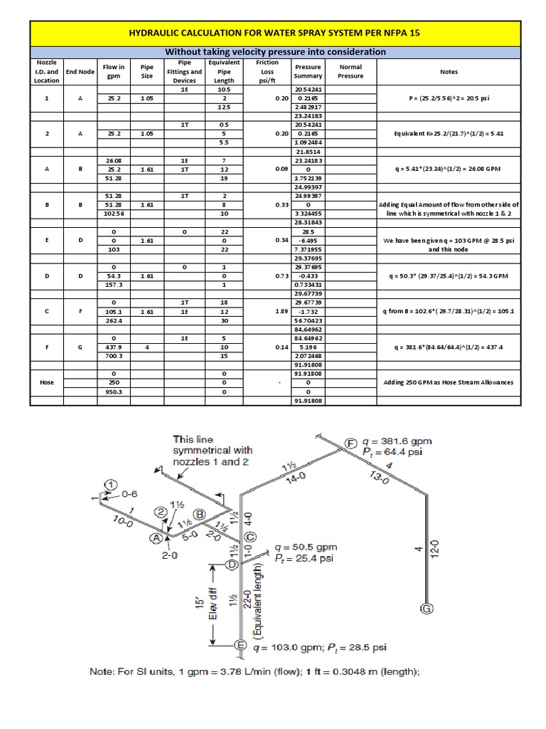 Water Spray Hydraulic Calculations PDF Pressure Nozzle