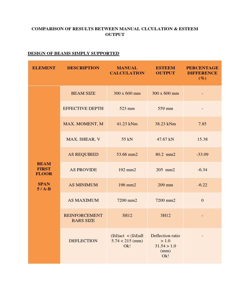 Manual vs ESTEEM Beam Design Comparison | PDF | Beam (Structure ...