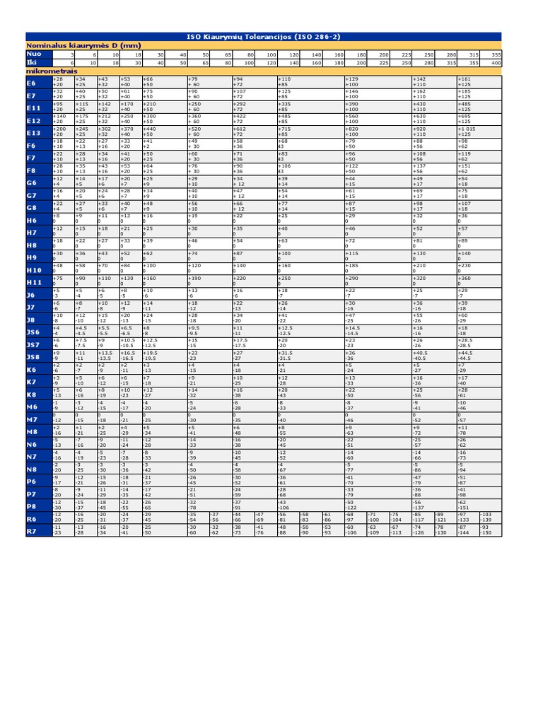 ISO H7 Tolerance Chart Overview | PDF