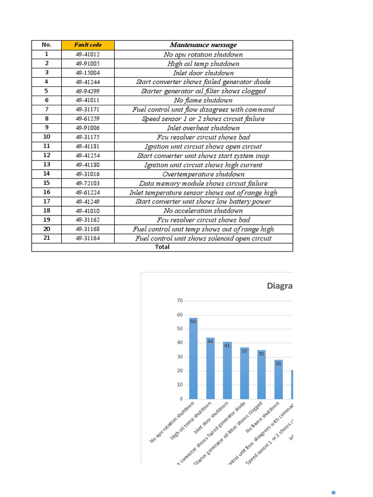 APU Fault Codes and Maintenance Guide | PDF | Mechanical Engineering ...