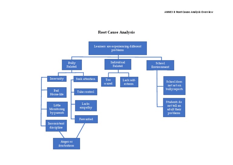 Final Root Cause Project HERO | PDF