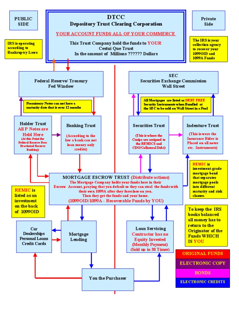 Banking Trust Flow Chart Overview