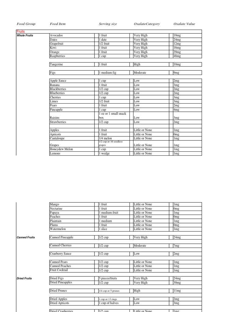 An Informative Guide to Oxalate Content in Common Foods PDF Breads