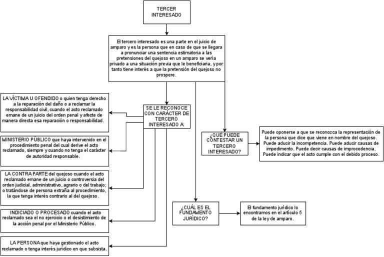 Tercero Interesado en Juicio de Amparo | PDF | Victimologia | Esfera ...