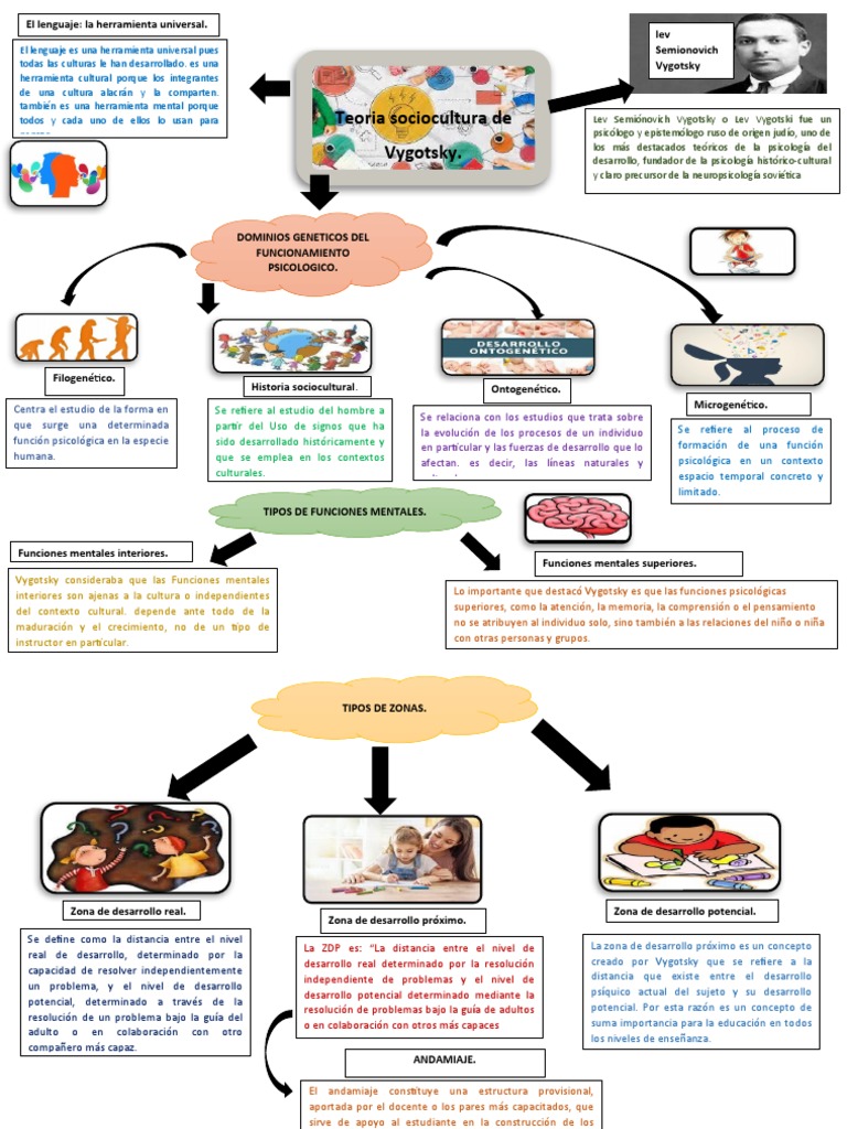 Mapa Conceptual de Vygotsky | PDF | Sicología | Psicología cognitiva
