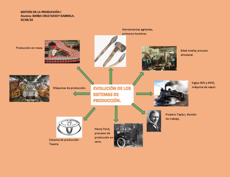 Evolución de Los Sistemas de Producción | PDF