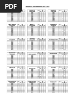 Analysis of SPM Add Maths 2003 - 2010