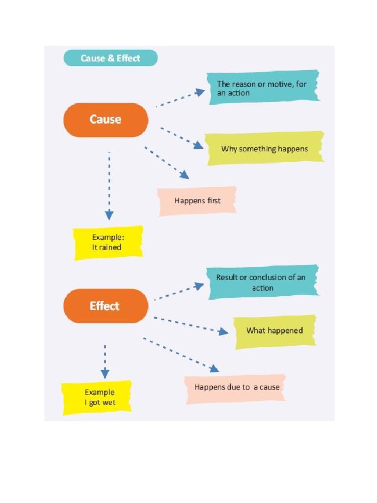 Cause and Effect - Grade XI - SMT 2. | PDF
