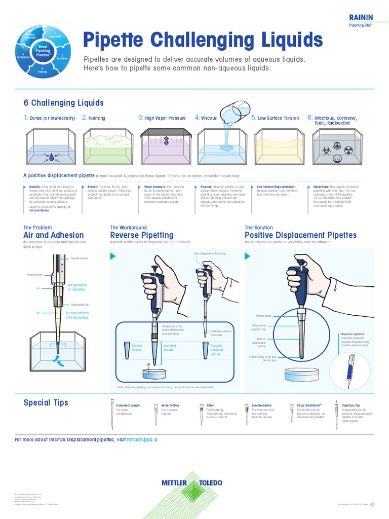 Mettler Toledo Pos-D Positive Displacement Pipettes