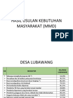 Hasil Usulan Kebutuhan Masyarakat (MMD)