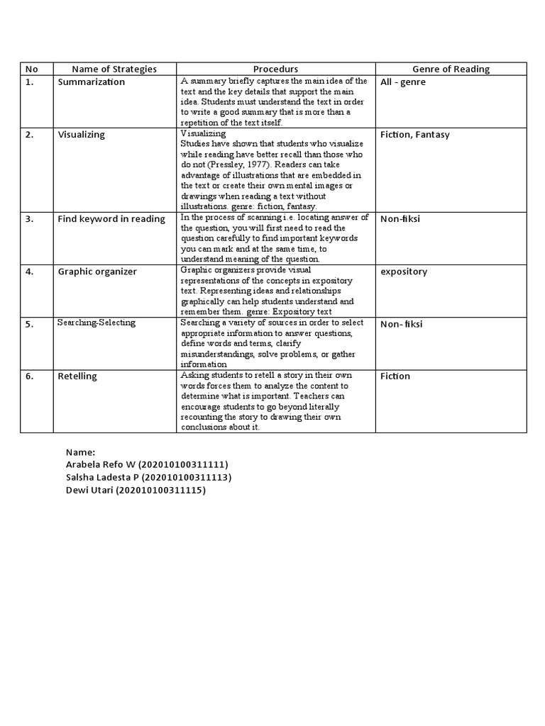 Effective Reading Strategies Overview | PDF | Genre | Learning