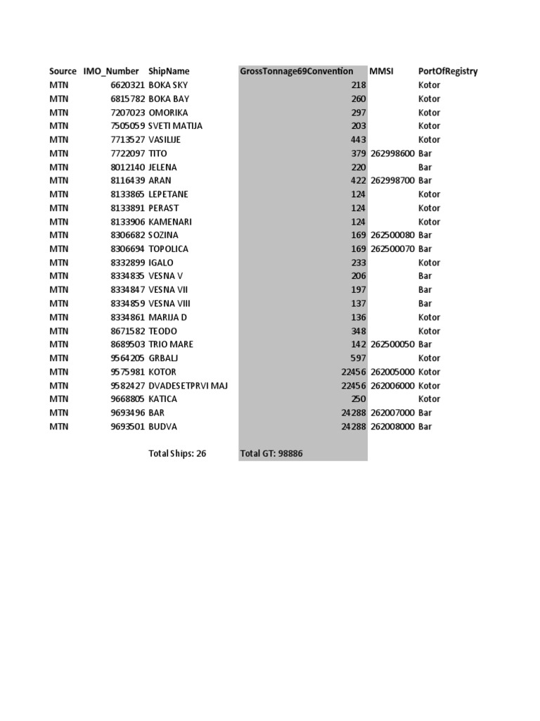 Fleet List and Tonnage For Montenegro | PDF | Ships | Shipping