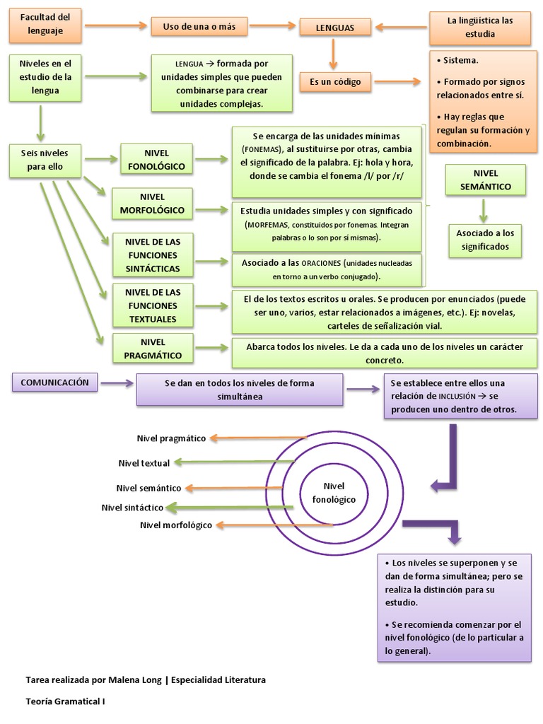 Niveles del Estudio de la Lengua | PDF