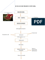 Diagrama de Flujo de Producción Del Café