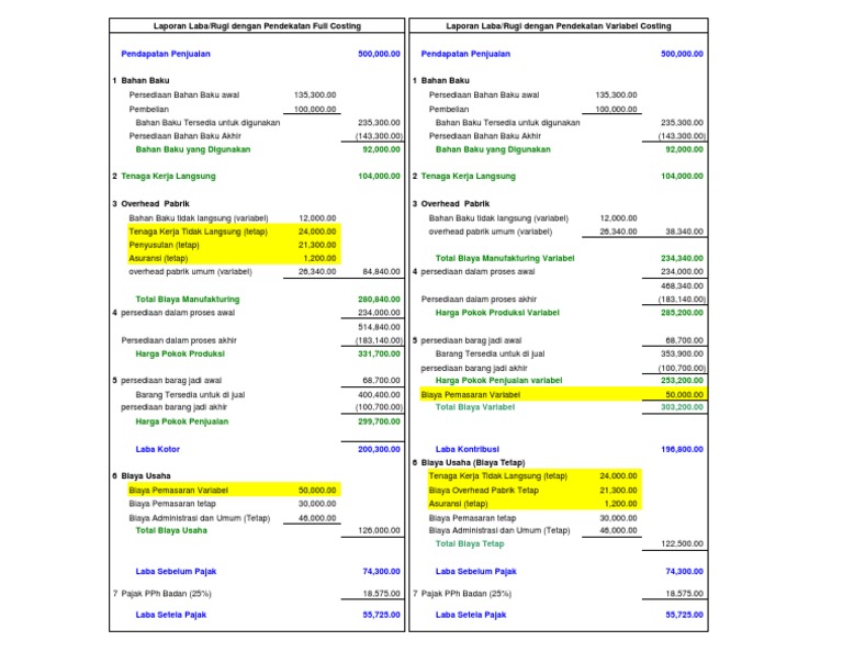 Laporan Laba/Rugi Metode Full Costing | PDF