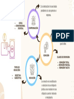 Compensación, Novación y Remisión