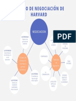 Método de Negociación de Harvard