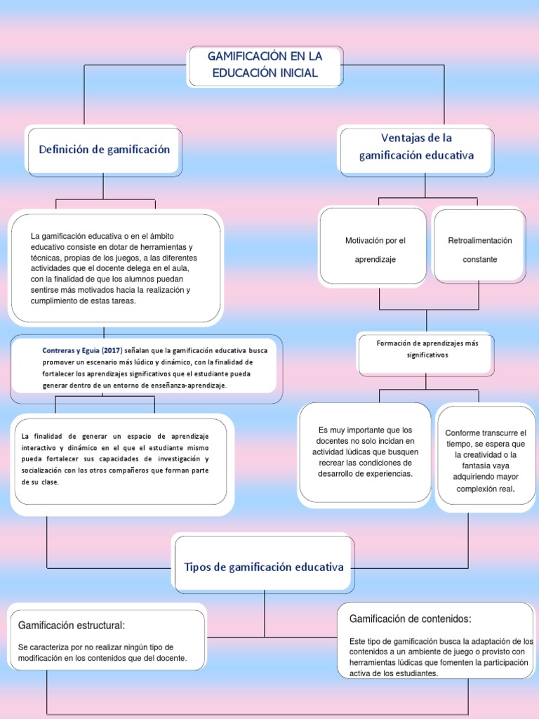 Mapa Conceptual-Gamificación en La Educación | PDF | Teoría de la ...