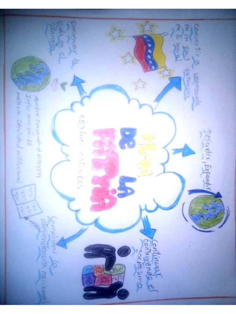 Mapa Mental Identidad Institucional Pdf