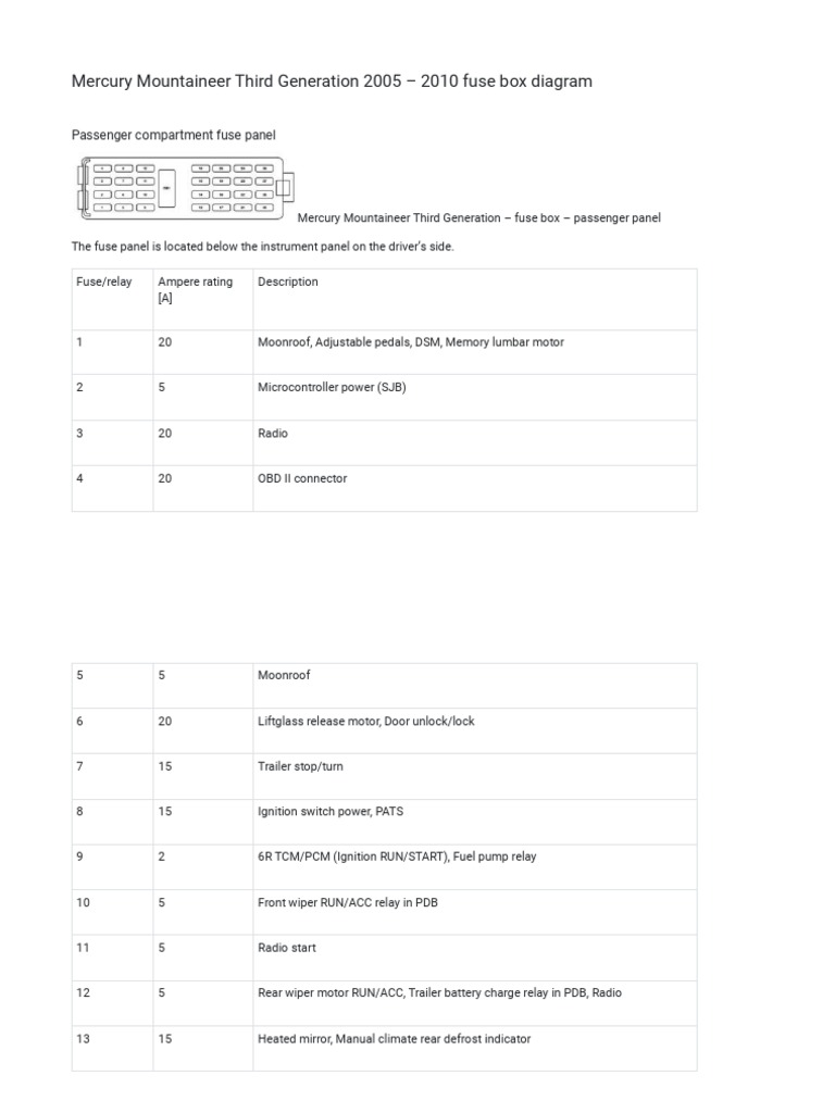 2005 MERCURY MOUNTAINEER FUSE BOX DIAGRAM PDF intelligence overview