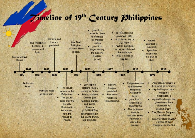 Cosmiano Timeline | Download Free PDF | Wars Of Independence | Philippines