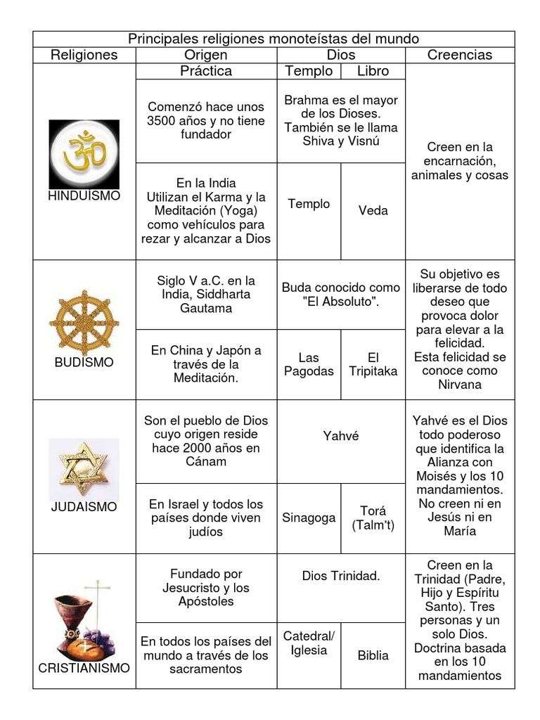 Principales Religiones Monoteístas Del Mundo | PDF | Dios | Monoteísmo