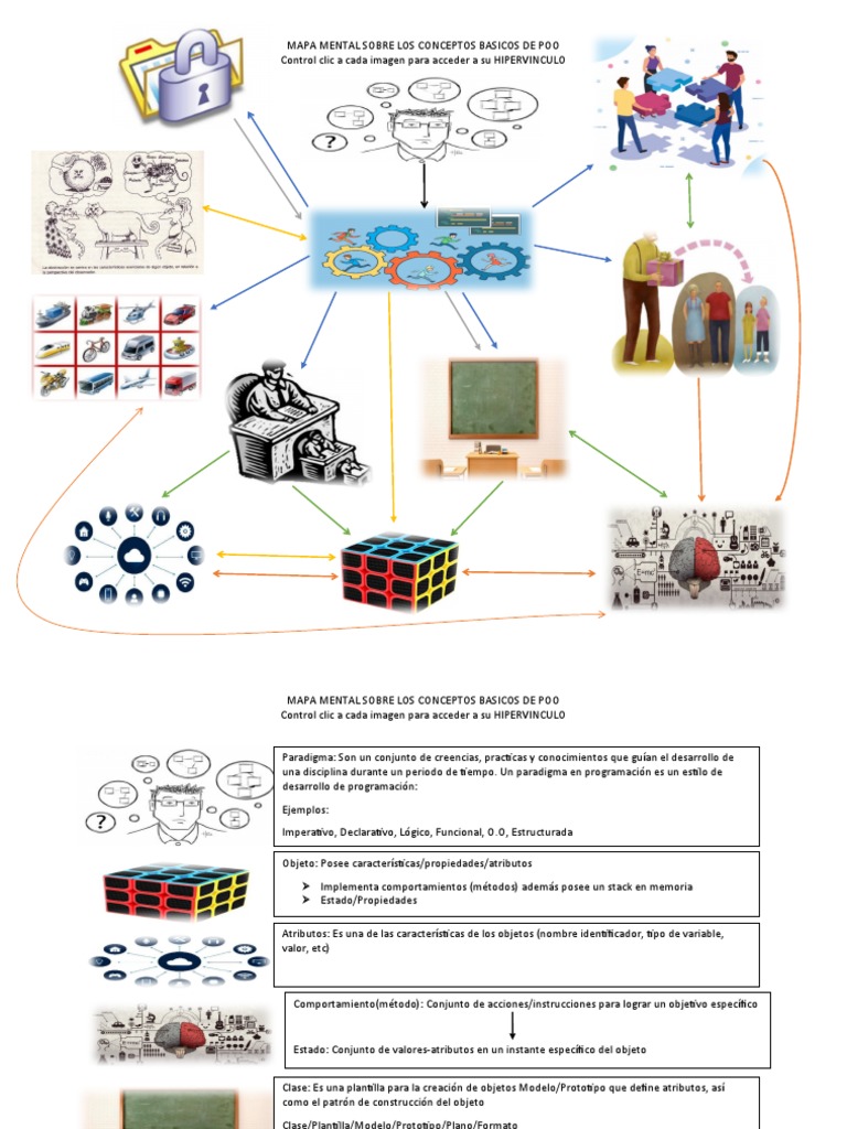Mapa Mental de Programación Orientada a Objetos | PDF | Objeto ...