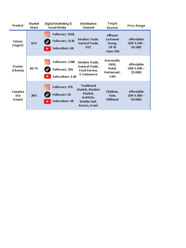 Market Share Analysis of Dairy Brands | PDF
