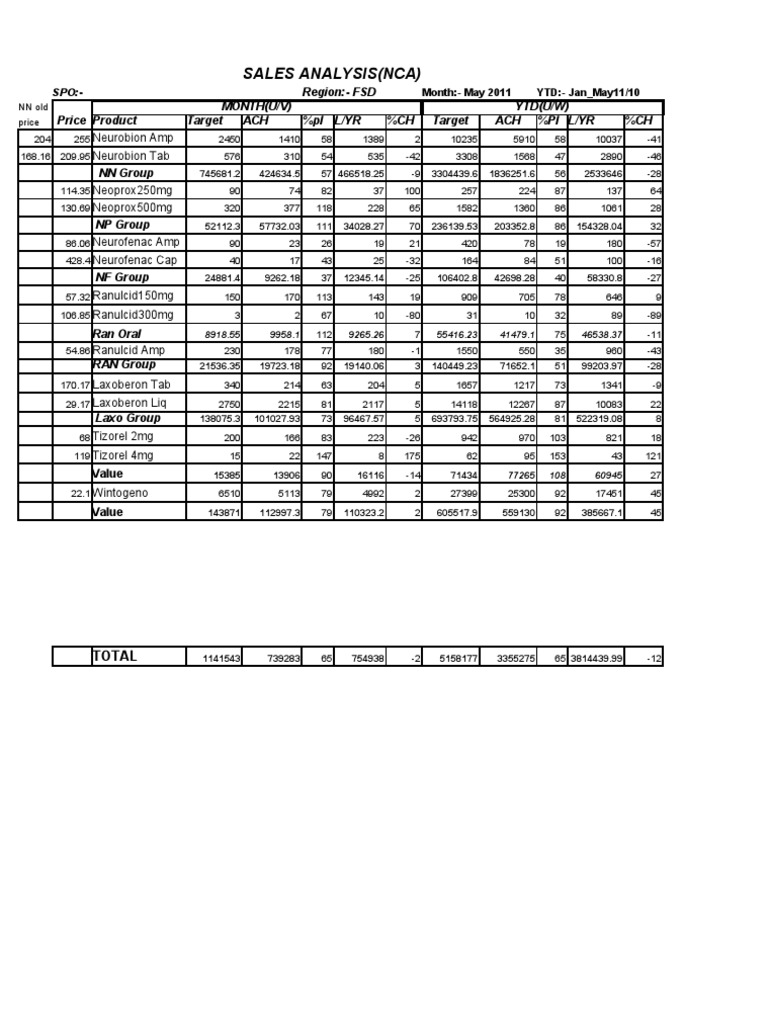 May 2011 Sales Analysis Report | PDF