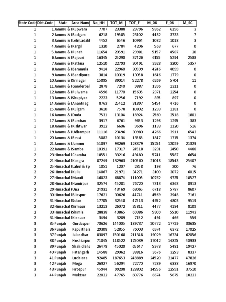 Census 2011: District Population Data | PDF | South Asia