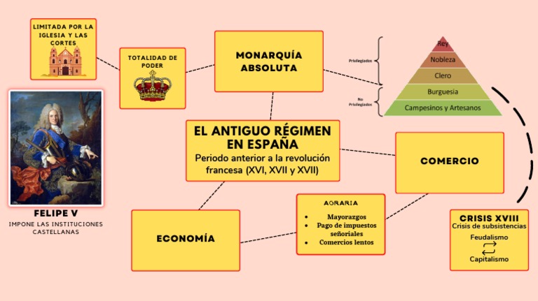 El Antiguo Régimen en España PDF