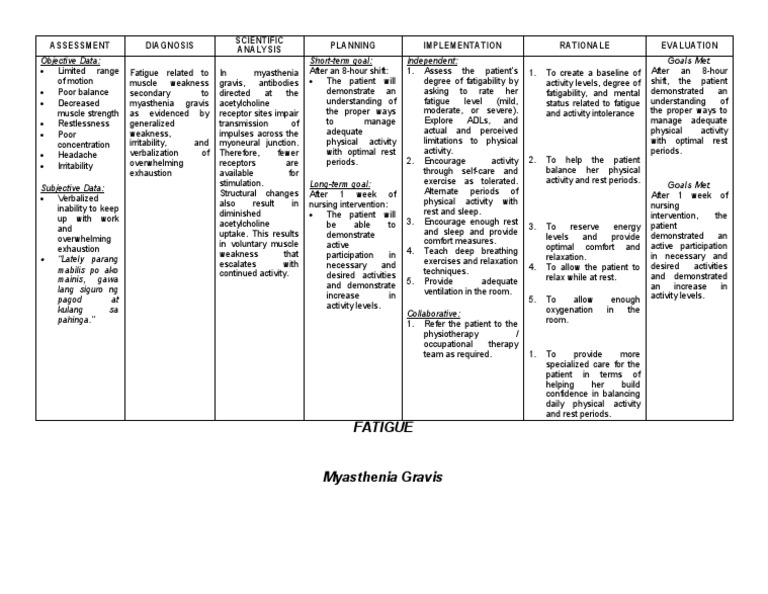 Myasthenia Gravis NCP | PDF | Weakness | Human Diseases And Disorders