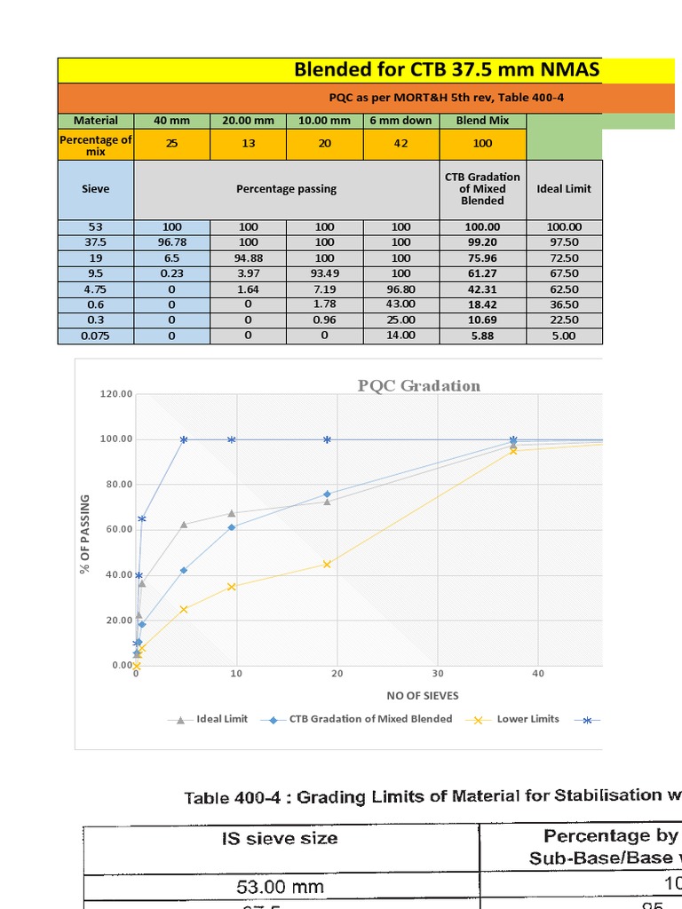 CTB Mix Design and Testing Report | PDF