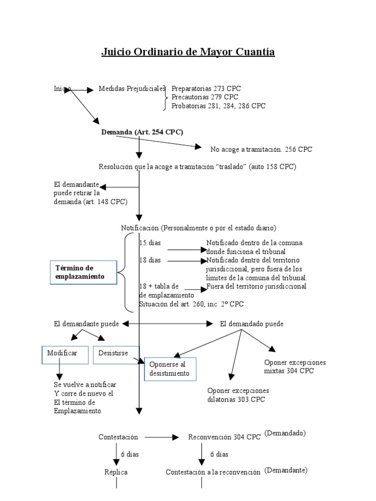 Esquema Juicio Ordinario 1