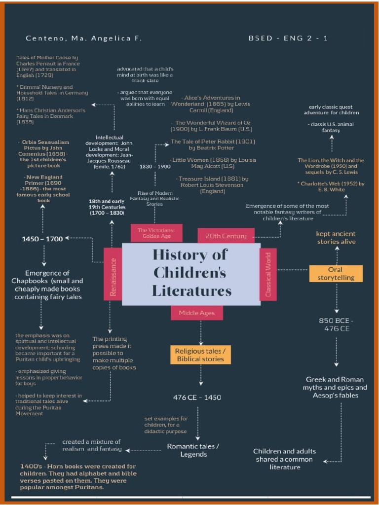History of Children Literature PDF