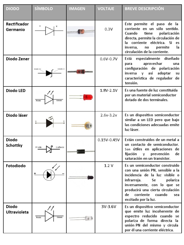 Tipos y voltajes de diodos electrónicos | PDF | Diodo | Diodo emisor de luz