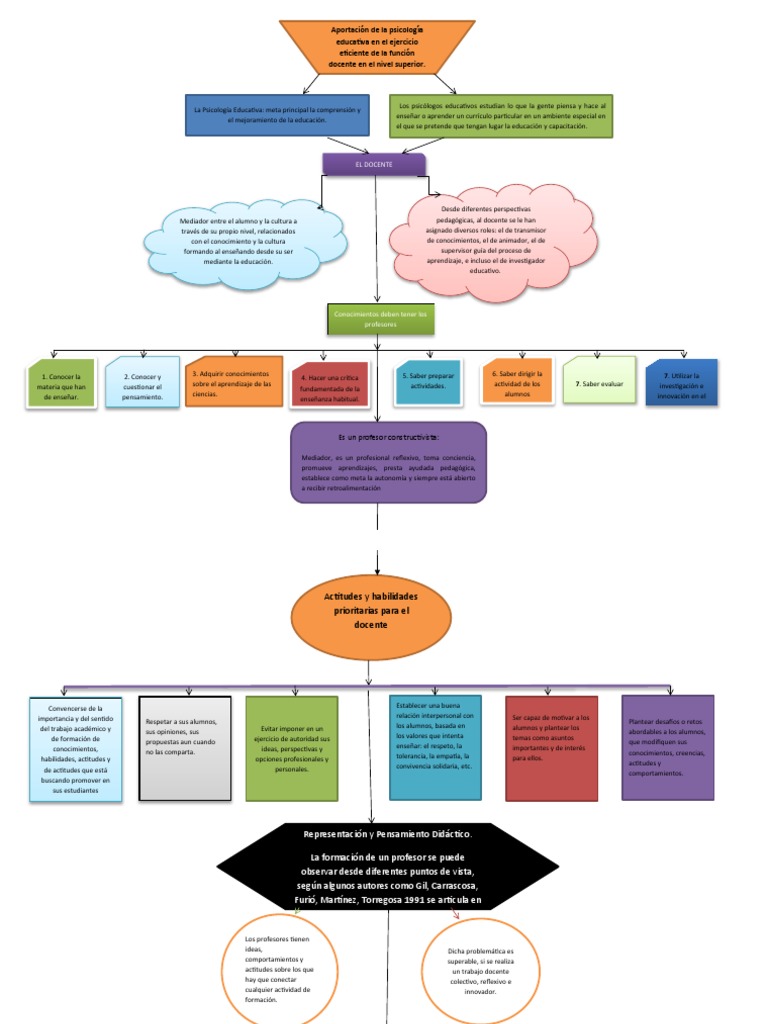 Mapa conceptual de la función docente | PDF | Maestros | Aprendizaje