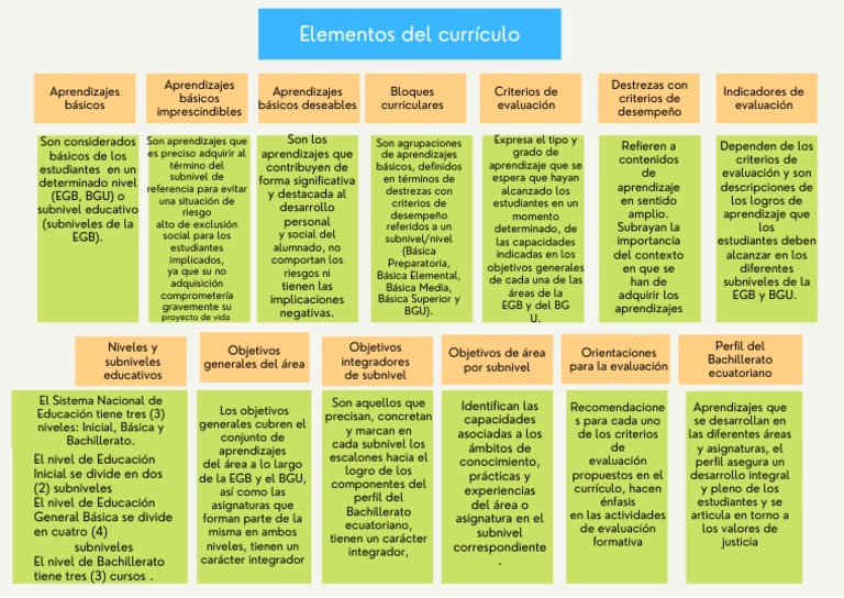Elementos Del Currículo | Descargar gratis PDF | Evaluación | Plan de ...