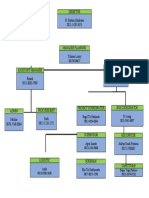 Struktur Organisasi Piping